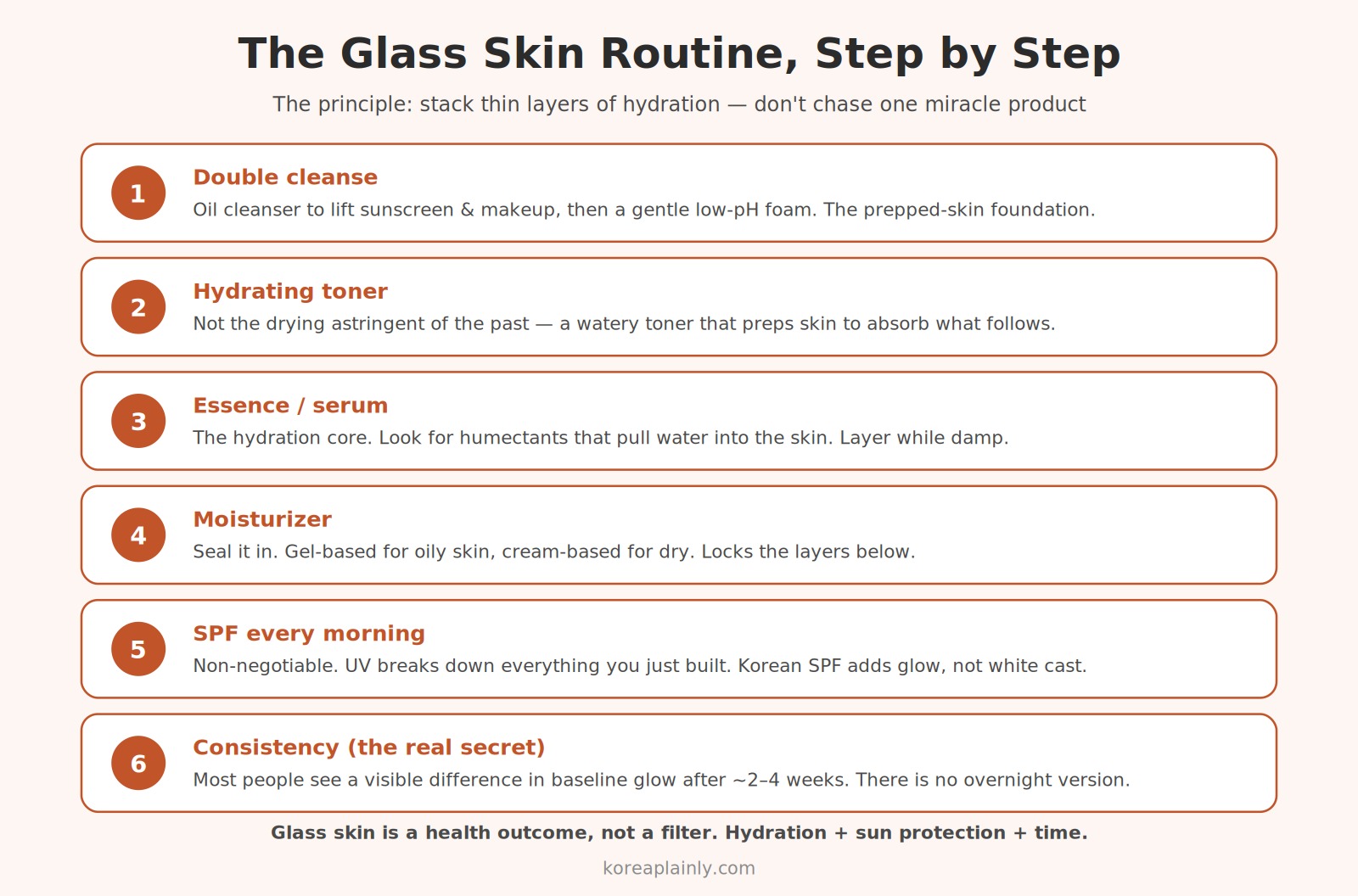The Korean glass skin routine — double cleanse, toner, essence, moisturizer, SPF
