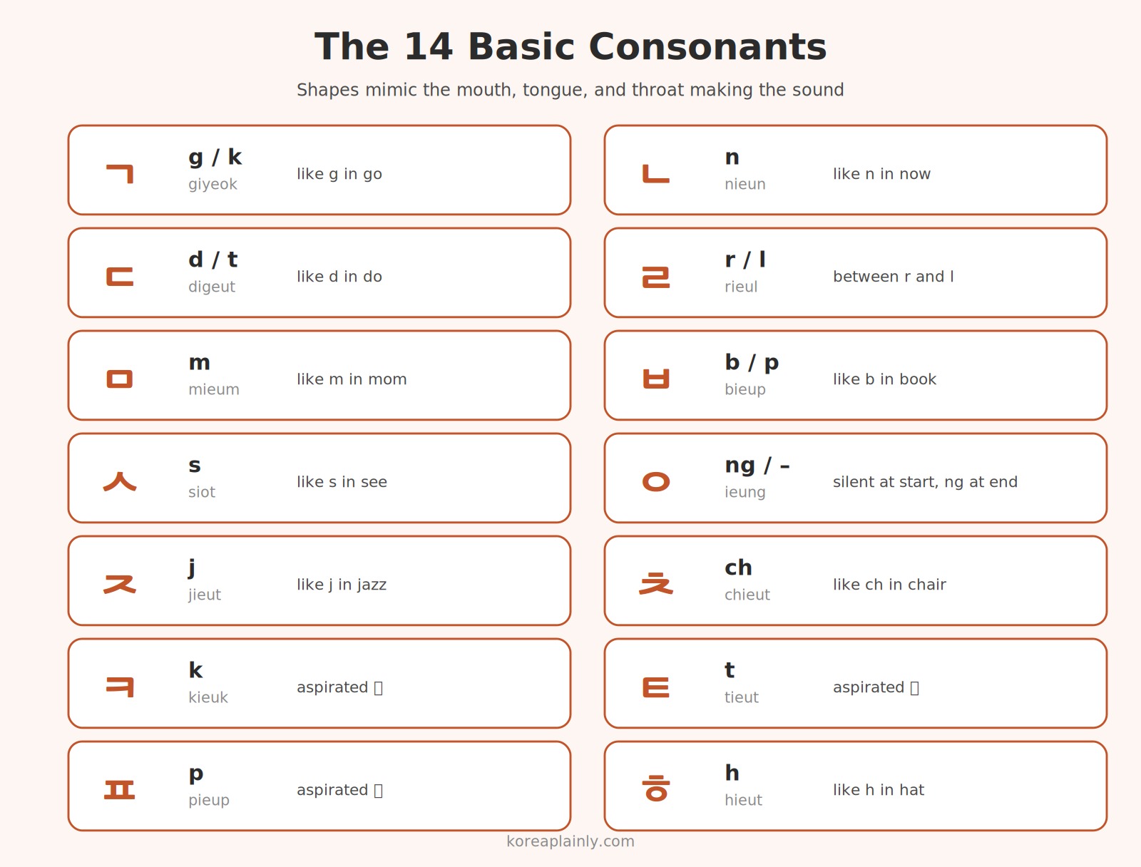 The 14 basic Hangul consonants — Korea's alphabet designed by King Sejong in 1443
