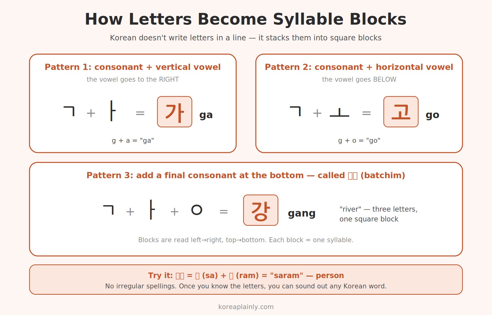 How Hangul letters combine into square syllable blocks — 사 sa, 람 ram, 강 gang
