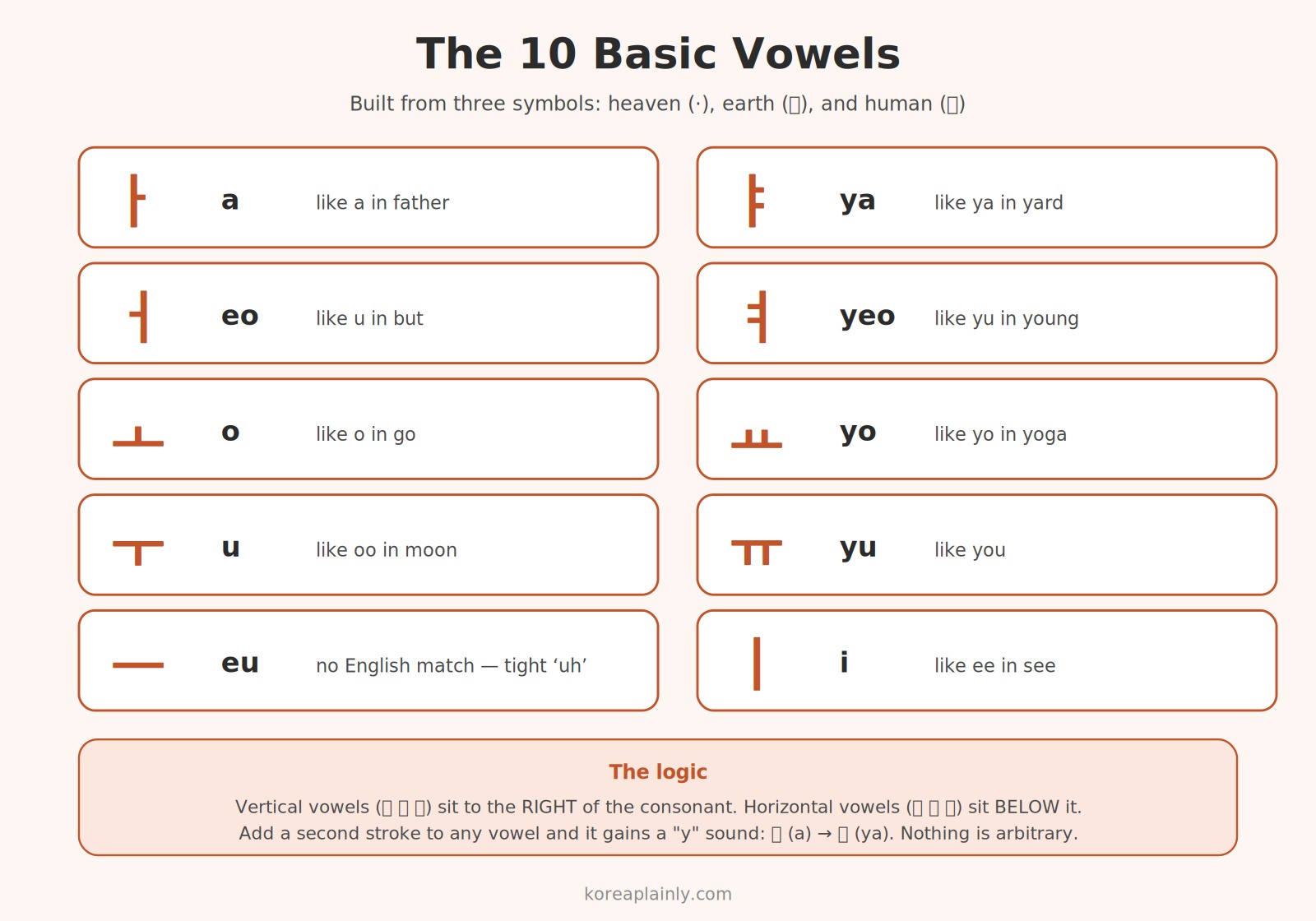 The 10 basic Hangul vowels built from three symbols — heaven, earth, and human