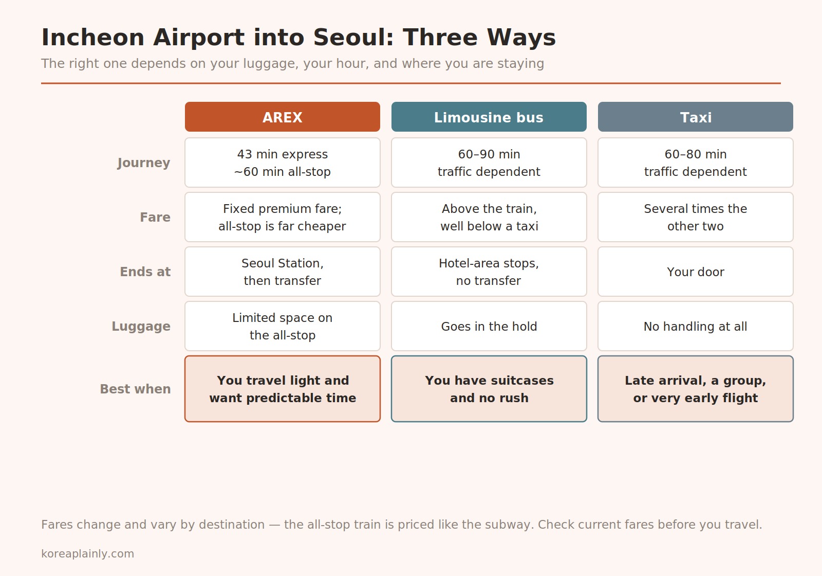 Chart comparing the AREX train, limousine bus and taxi from Incheon Airport into Seoul by journey time, fare, luggage handling and best use