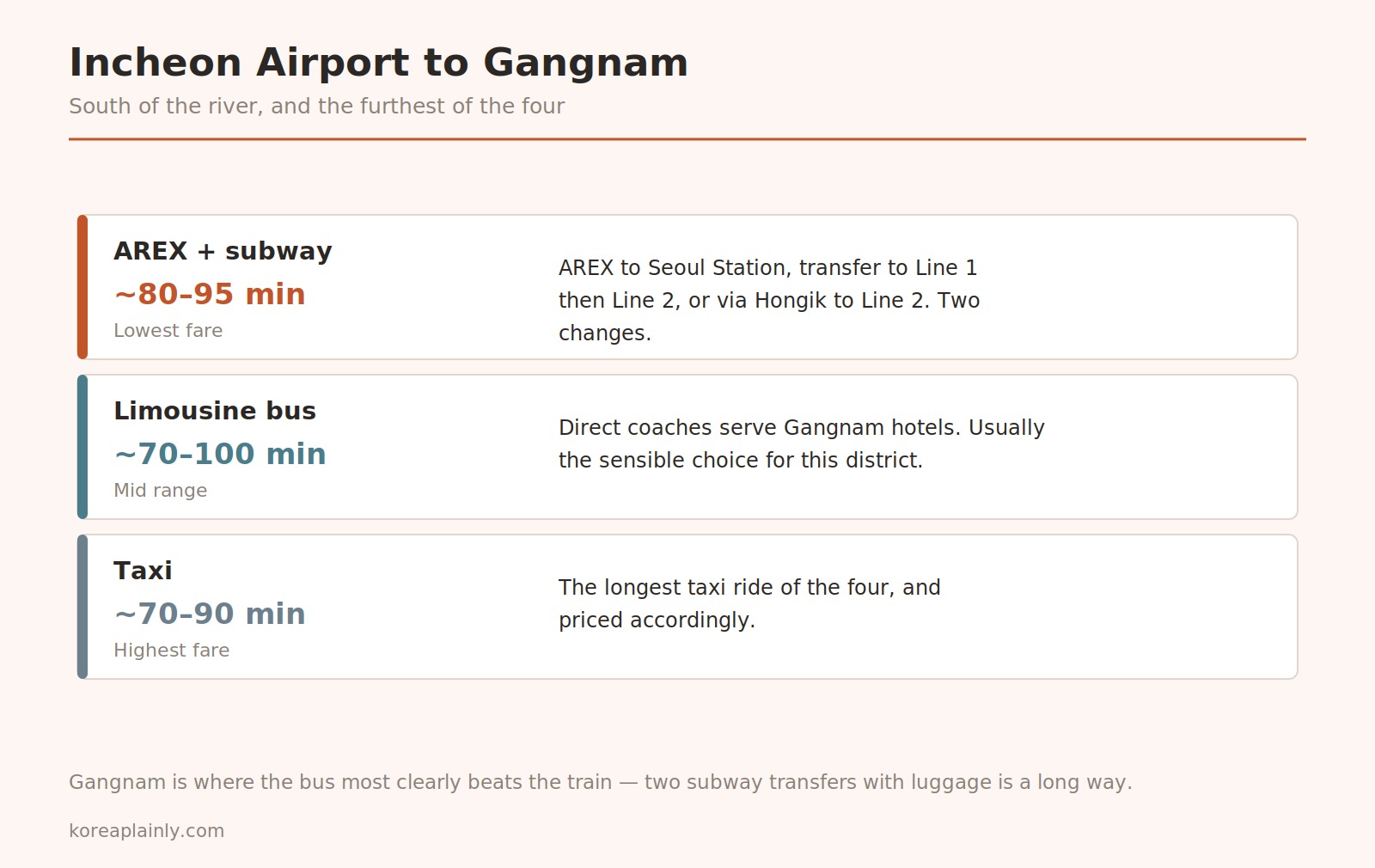 Chart comparing the AREX-plus-subway, direct limousine bus and taxi routes from Incheon Airport to Gangnam by journey time and cost