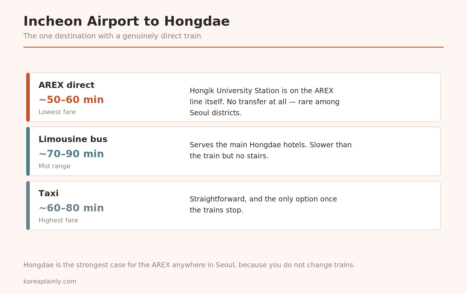 Chart comparing the direct AREX train, limousine bus and taxi routes from Incheon Airport to Hongdae by journey time and cost