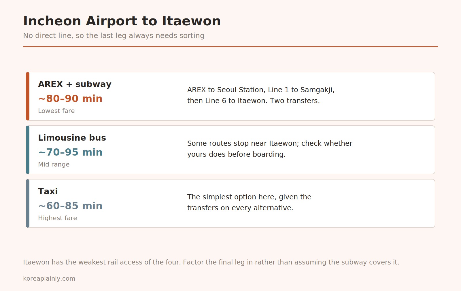 Chart comparing the AREX-plus-subway, limousine bus and taxi routes from Incheon Airport to Itaewon by journey time and cost