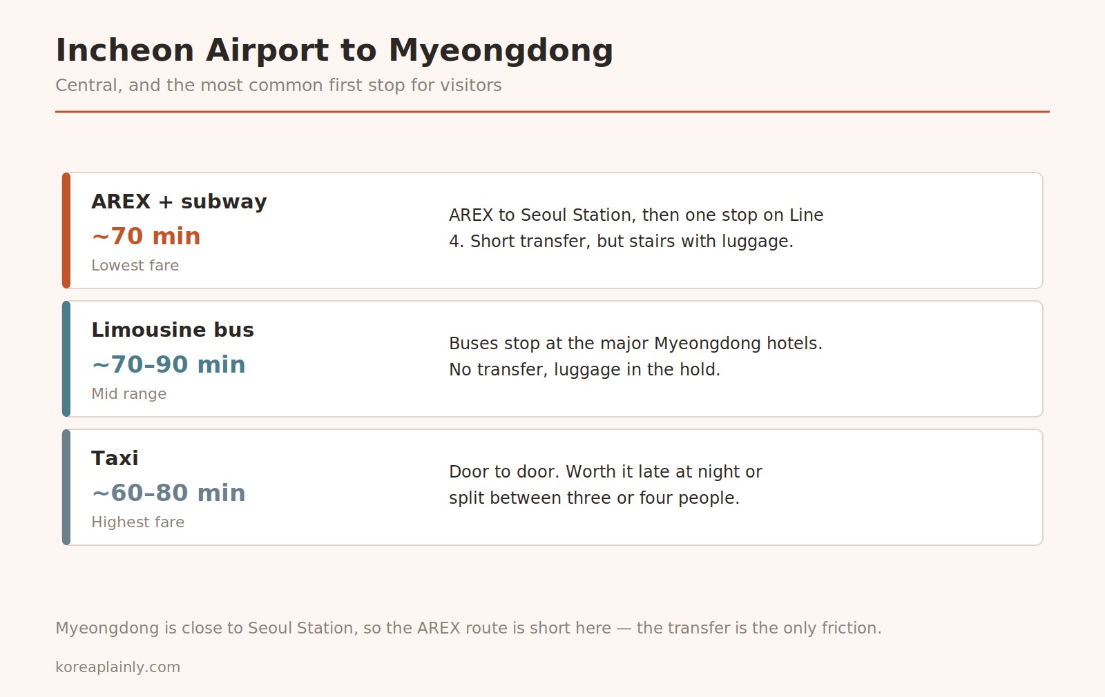 Chart comparing the AREX-plus-subway, limousine bus and taxi routes from Incheon Airport to Myeongdong by journey time and cost
