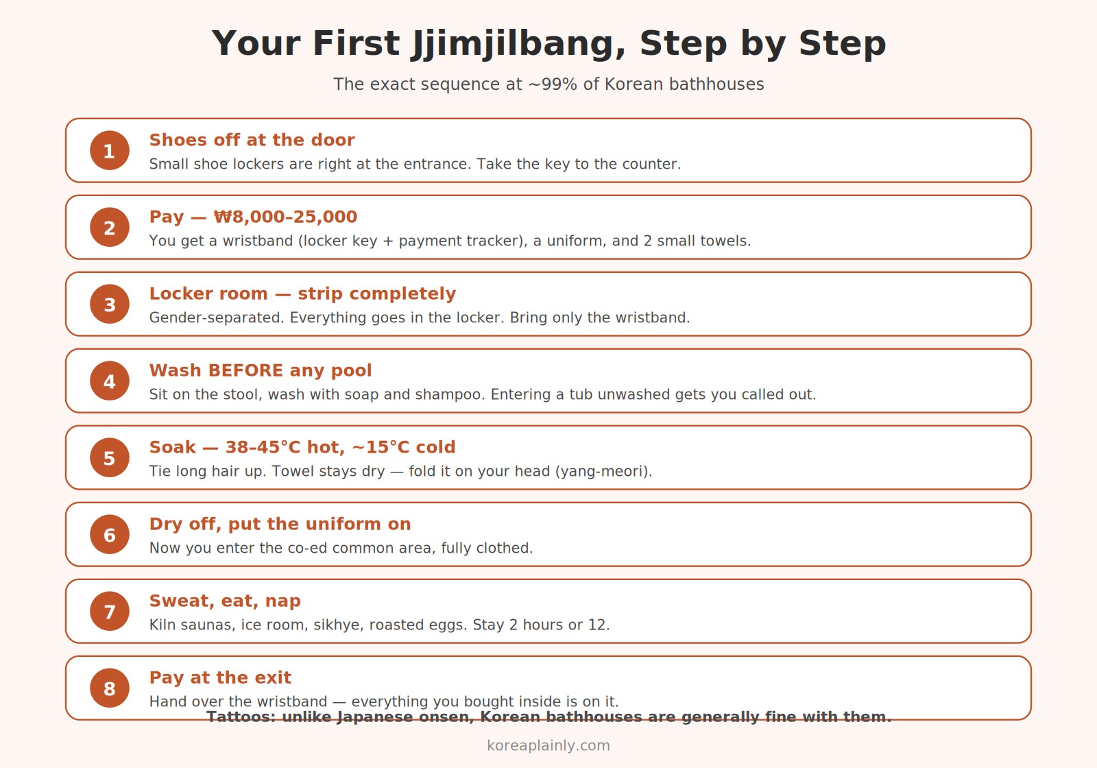 Step-by-step of a Korean jjimjilbang visit — shoes off, wristband, locker, shower, soak, uniform, common area