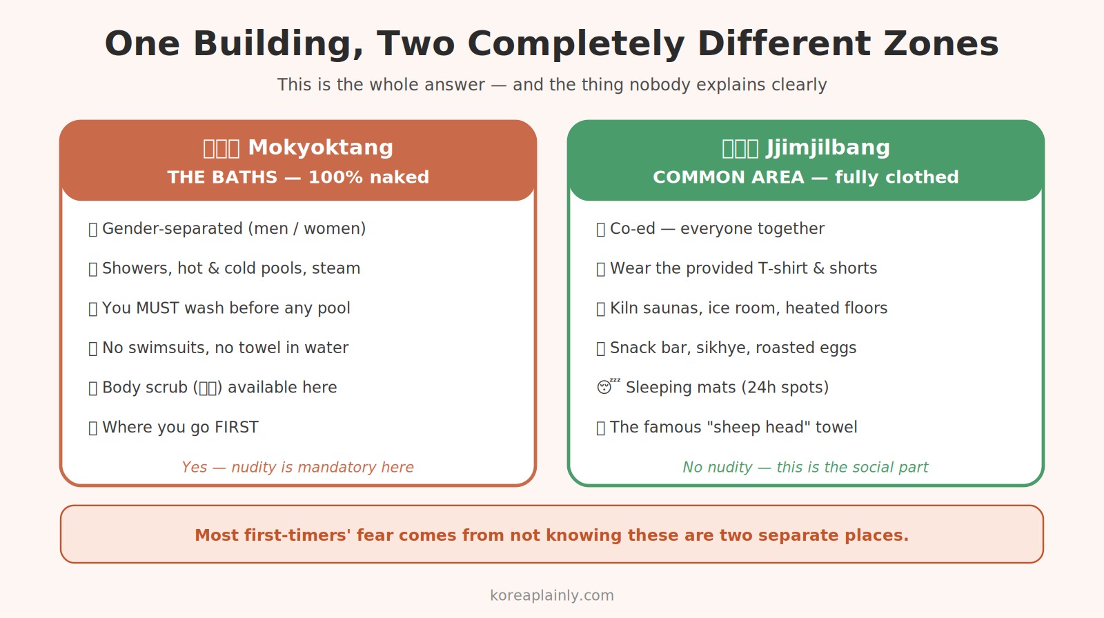 Diagram of the two zones in a Korean jjimjilbang — the naked gender-separated mokyoktang bathing area, and the clothed co-ed sauna area
