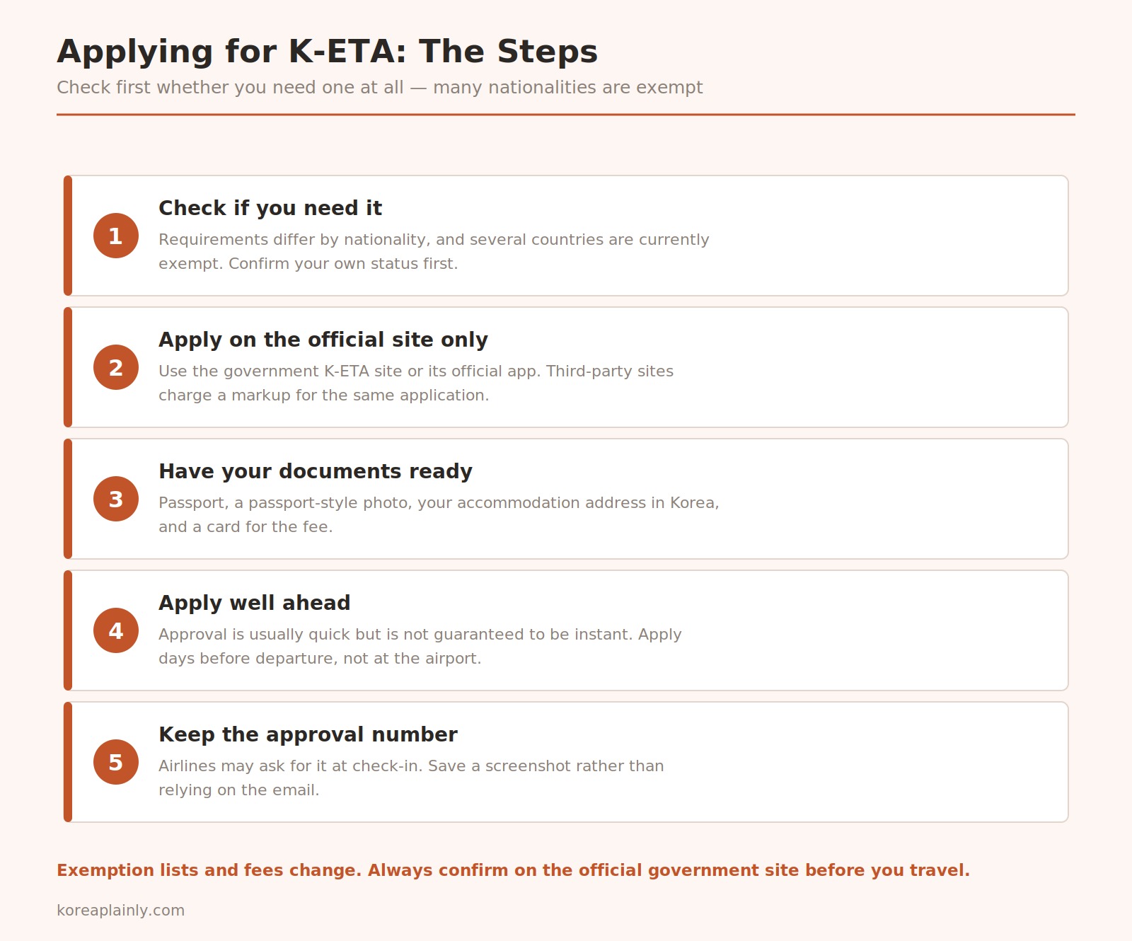 Five-step chart for applying for a Korean K-ETA travel authorization, from checking whether your nationality is exempt to saving the approval number