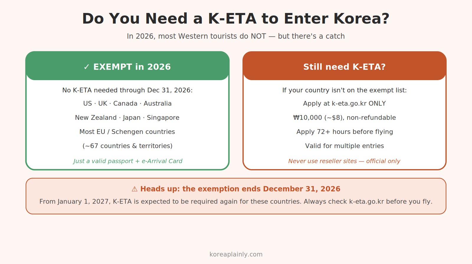 Do you need a visa for Korea in 2026? K-ETA and e-Arrival Card requirements at a glance