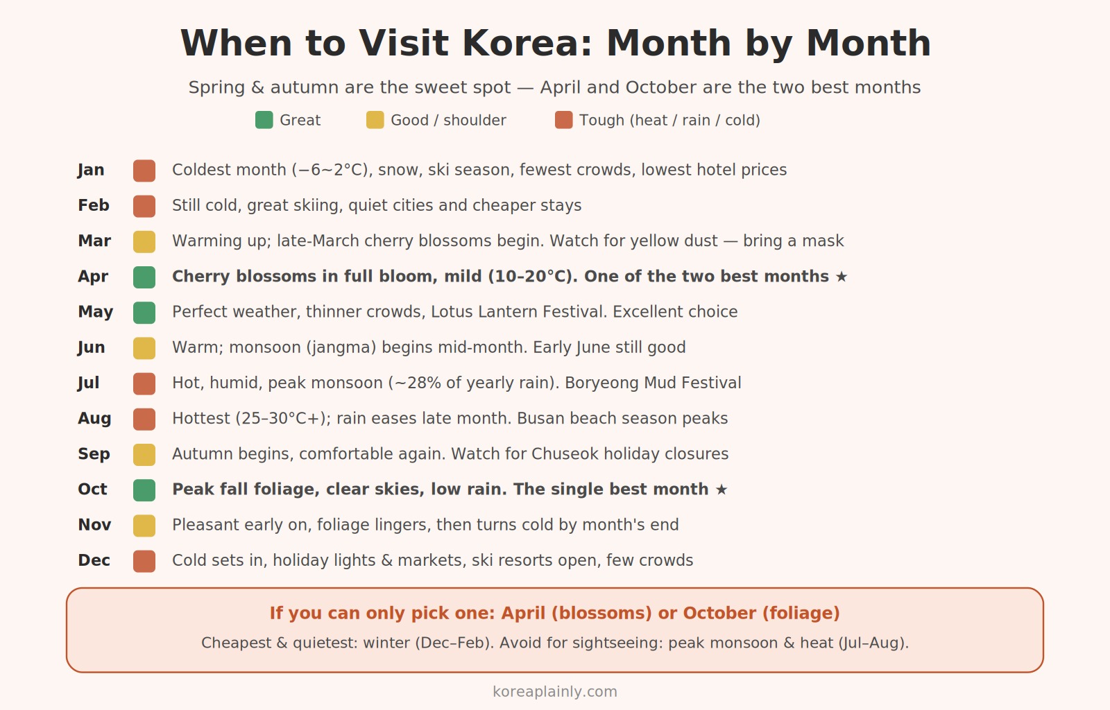 Chart of Korea's weather, seasons, and crowd levels month by month