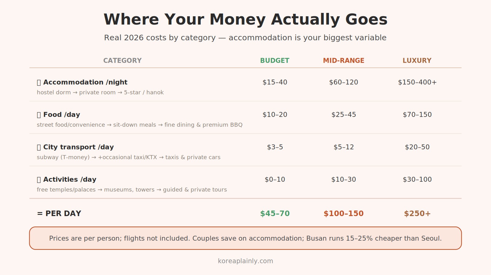 Breakdown of a Korea travel budget by accommodation, food, transport, and activities