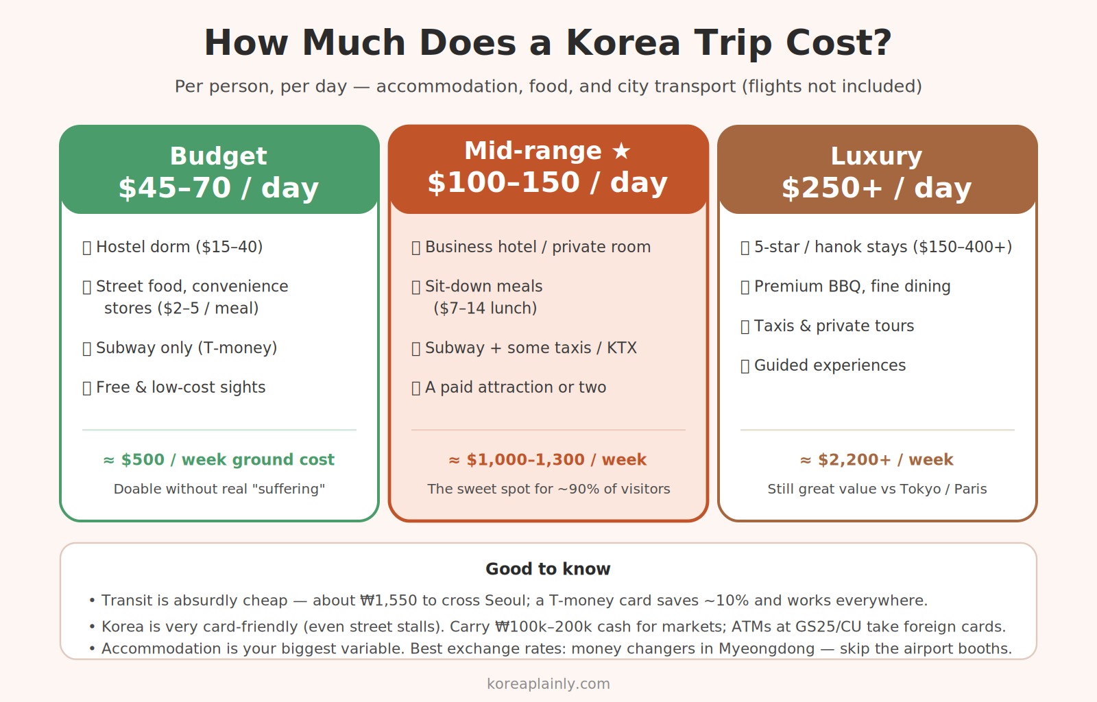 Chart comparing budget, mid-range, and luxury daily travel costs in Korea for 2026