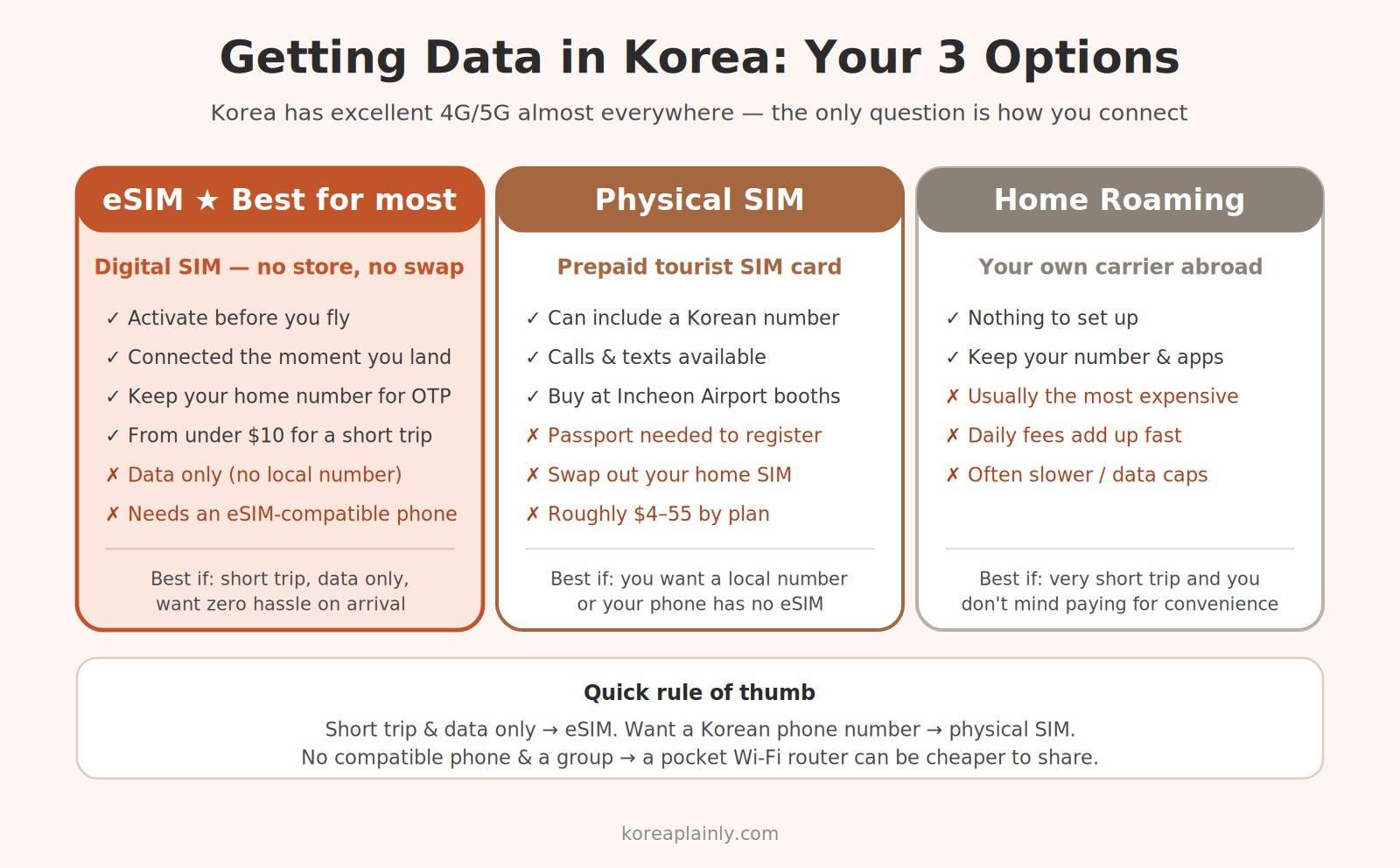 Side-by-side comparison of eSIM, physical SIM, and roaming for getting mobile data in Korea