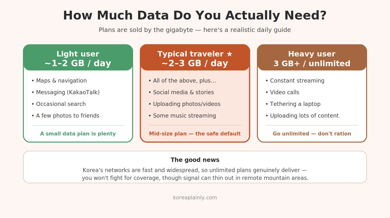 Guide to how much daily mobile data a tourist needs in Korea