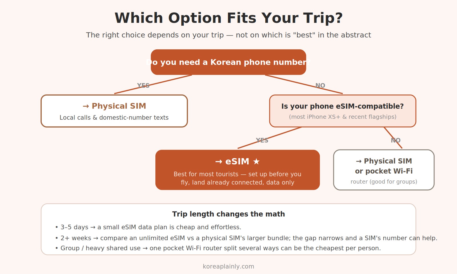Flowchart for choosing between eSIM, physical SIM, or pocket Wi-Fi for a Korea trip
