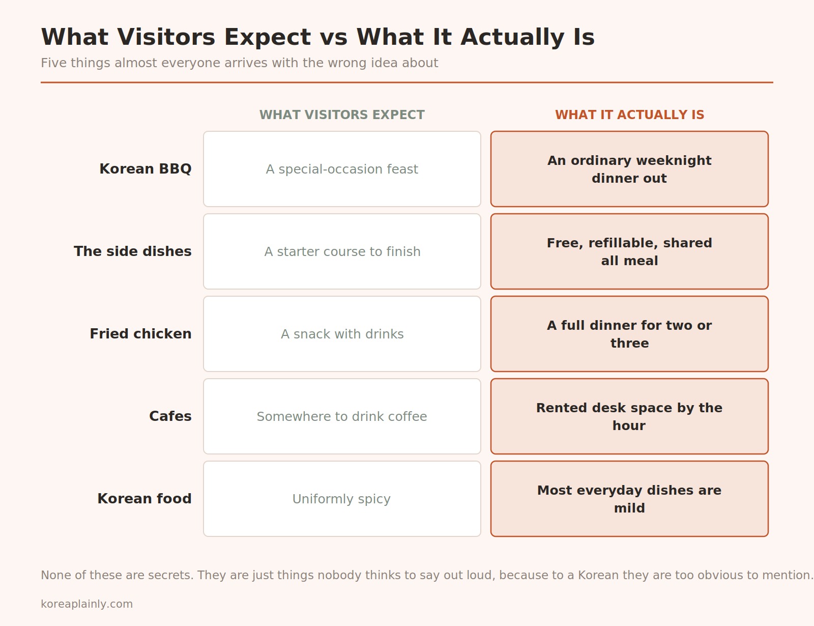 Diagram comparing five common visitor expectations about Korea against the reality