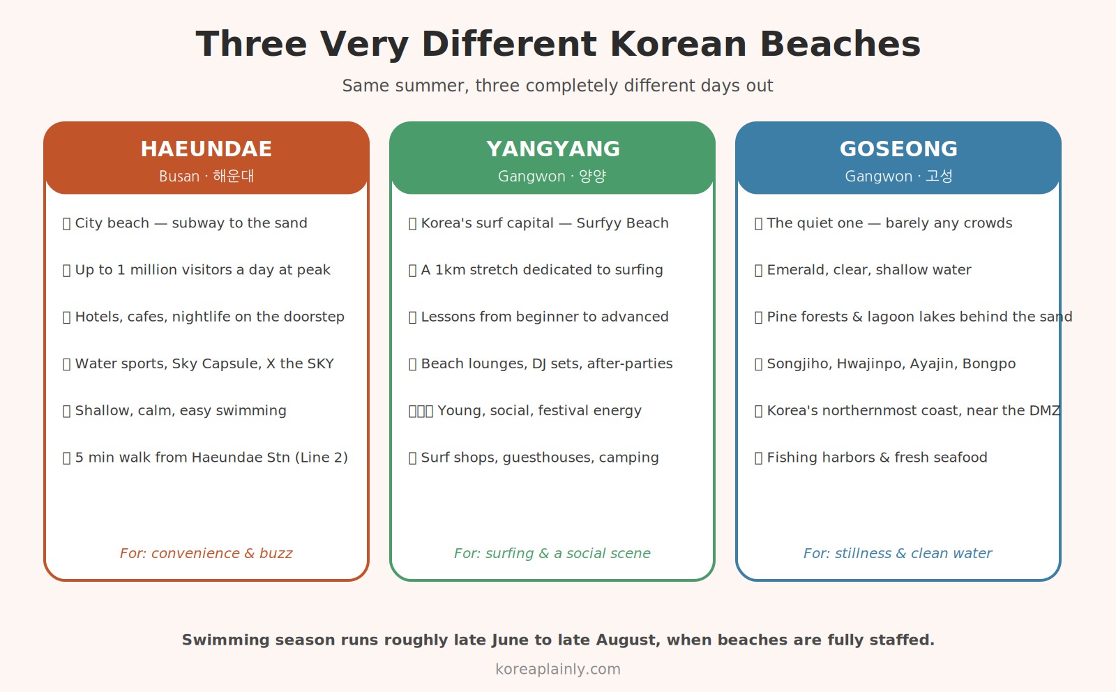 Korea's best summer beaches — Haeundae in Busan, Yangyang's Surfyy Beach, and quiet Goseong on the northeast coast