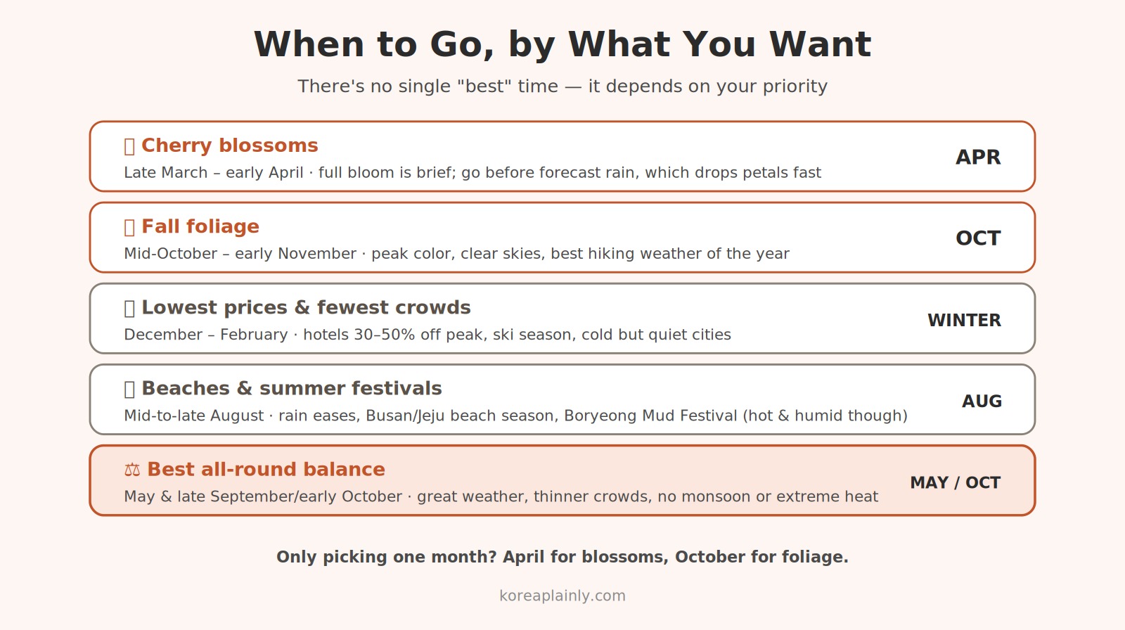 Guide to when to visit Korea based on your priority — blossoms, foliage, budget, or beaches