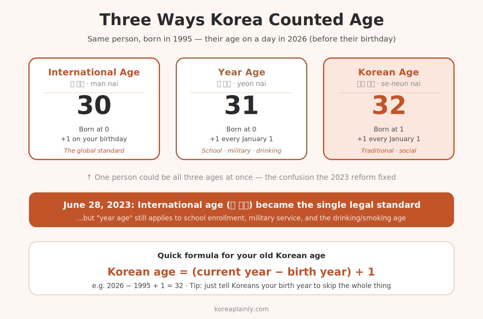 Chart comparing traditional Korean age, international age (man nai), and year age (yeon nai) for the same birthday