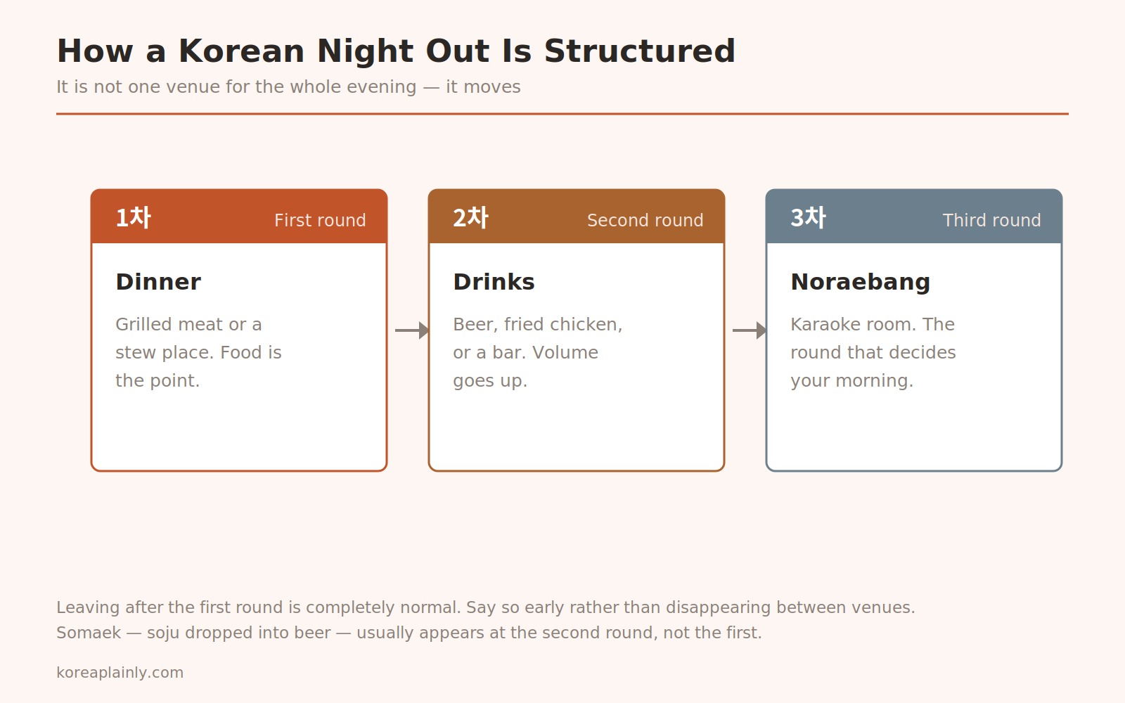 Diagram showing the three rounds of a Korean night out: dinner, drinks, and noraebang