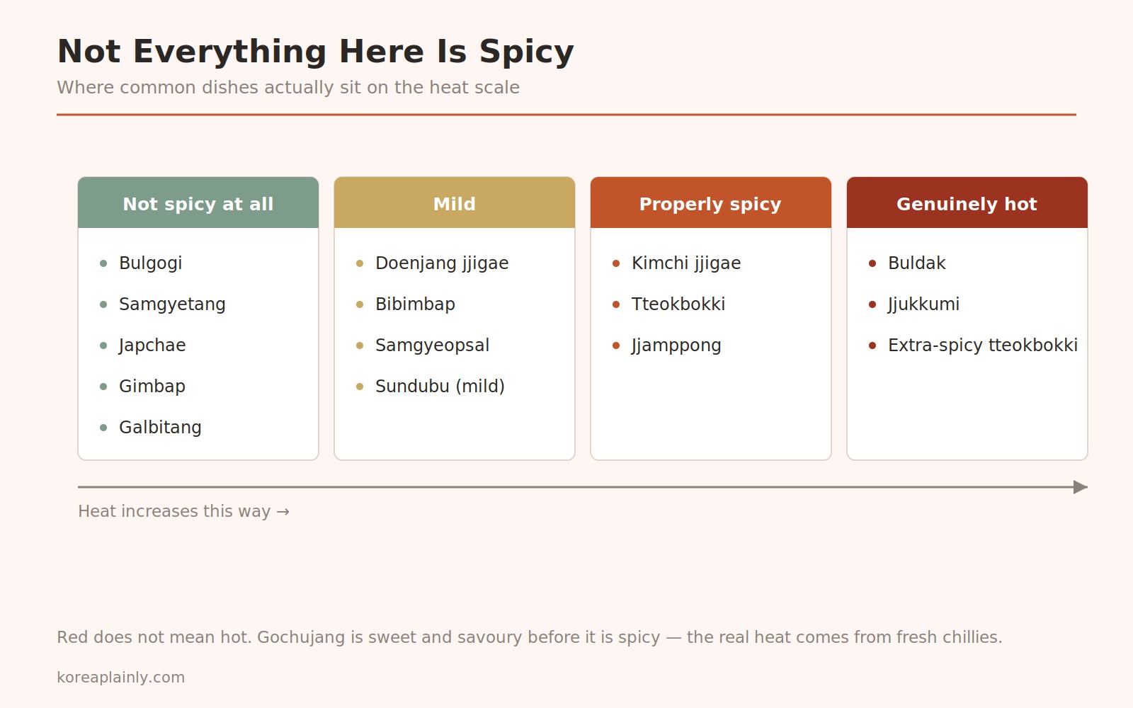 Diagram placing common Korean dishes on a scale from not spicy at all through genuinely hot