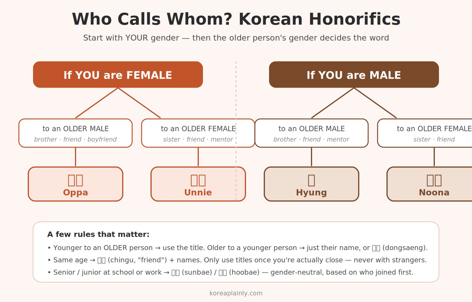 Chart of Korean sibling-style honorifics — oppa, unnie, hyung, and noona — showing which speaker uses which