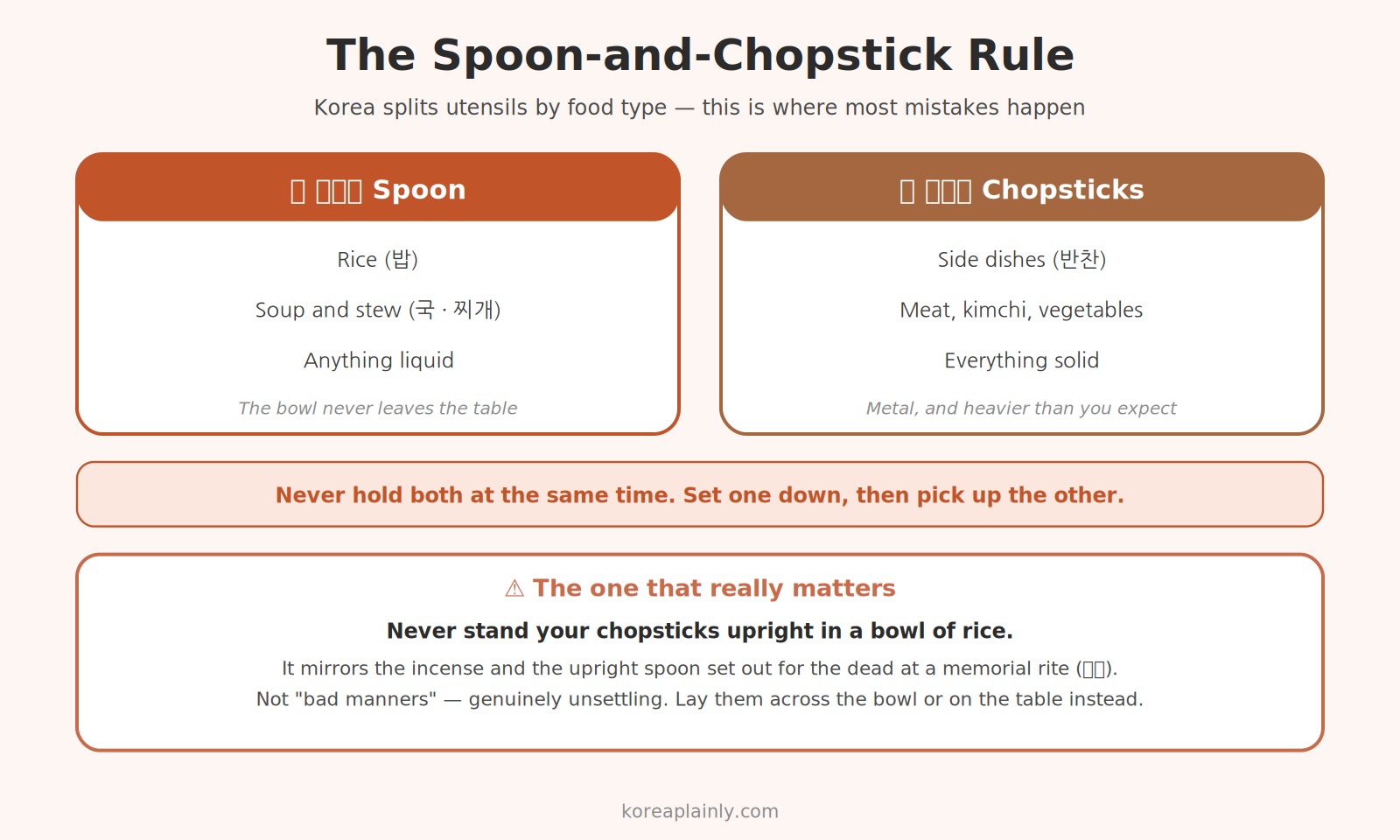 Korean table utensils split by food type — spoon for rice and soup, chopsticks for banchan and meat