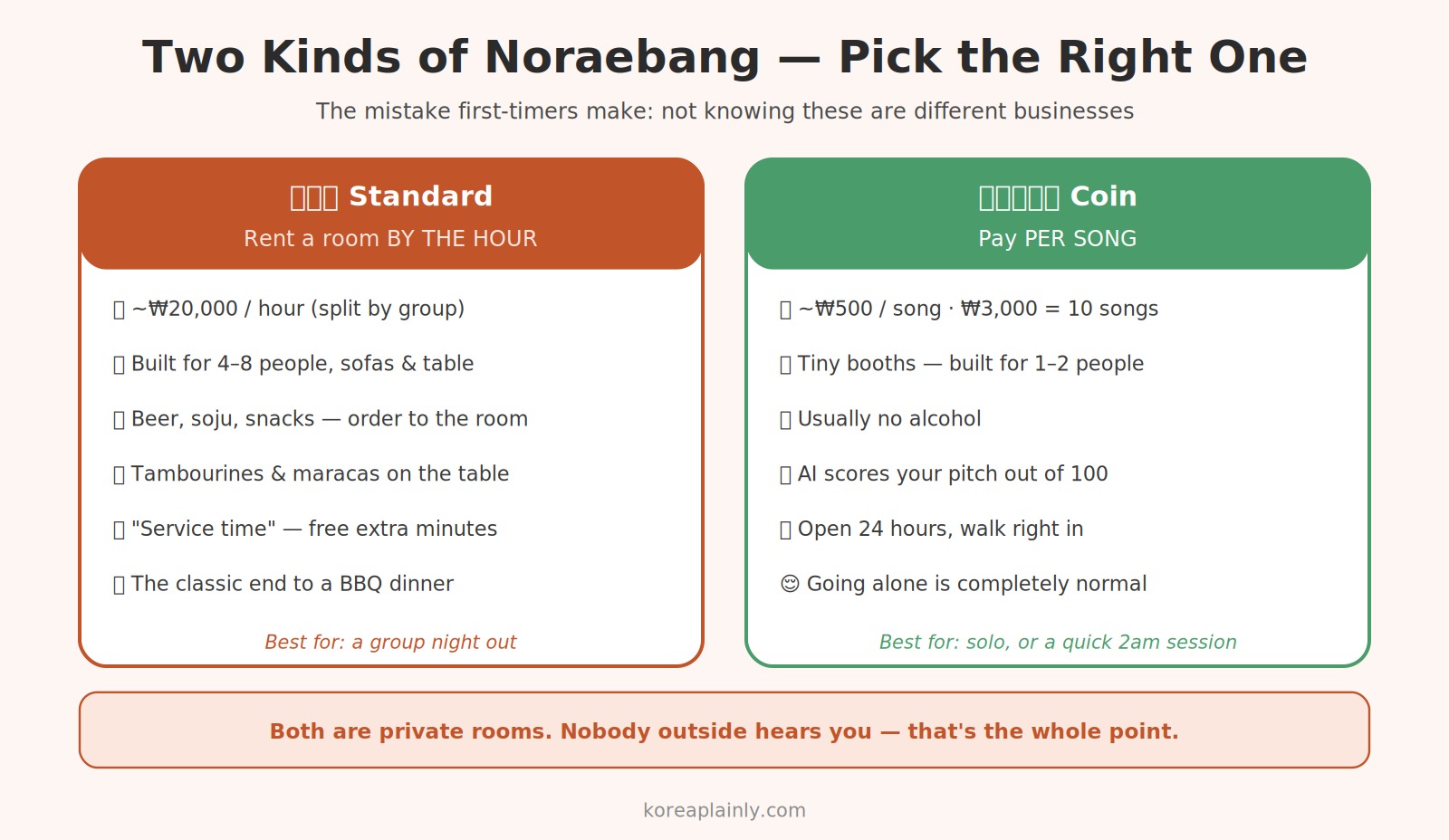 Two types of Korean noraebang — standard room-by-the-hour vs coin noraebang priced per song