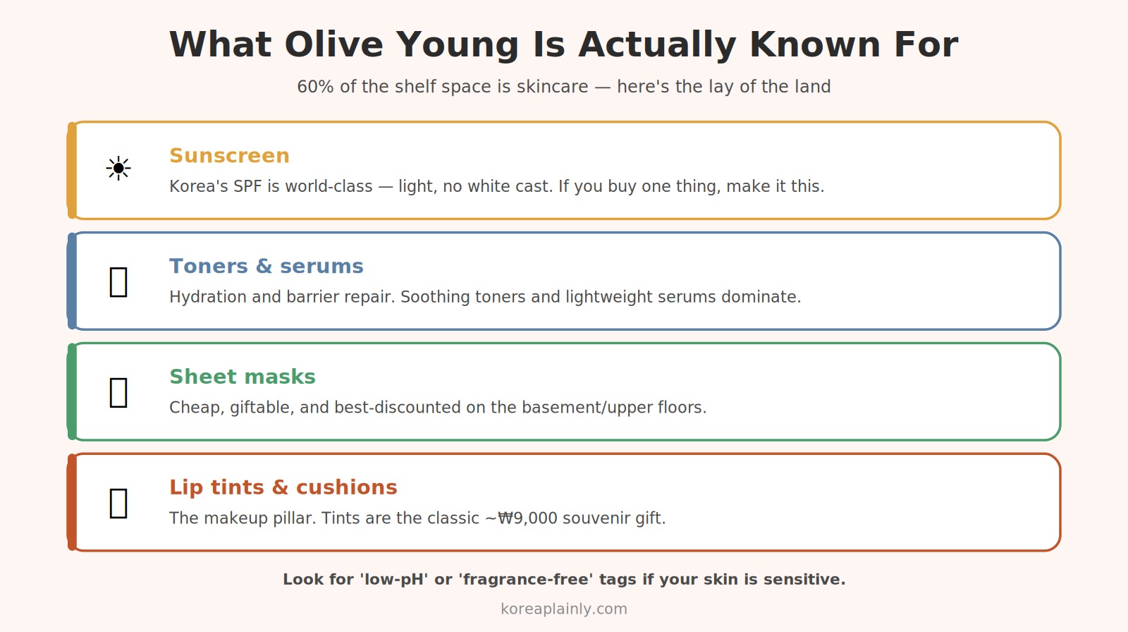 Olive Young store categories — sunscreen, toners, serums, sheet masks, lip tints, cushion foundations