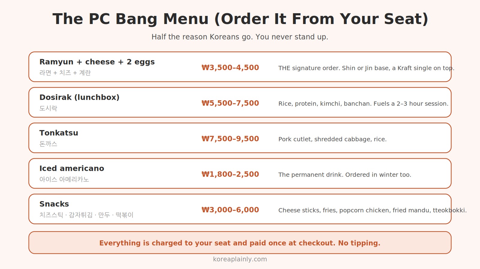 Korean PC bang food menu — ramyun with cheese and eggs, dosirak, tonkatsu, and iced americano