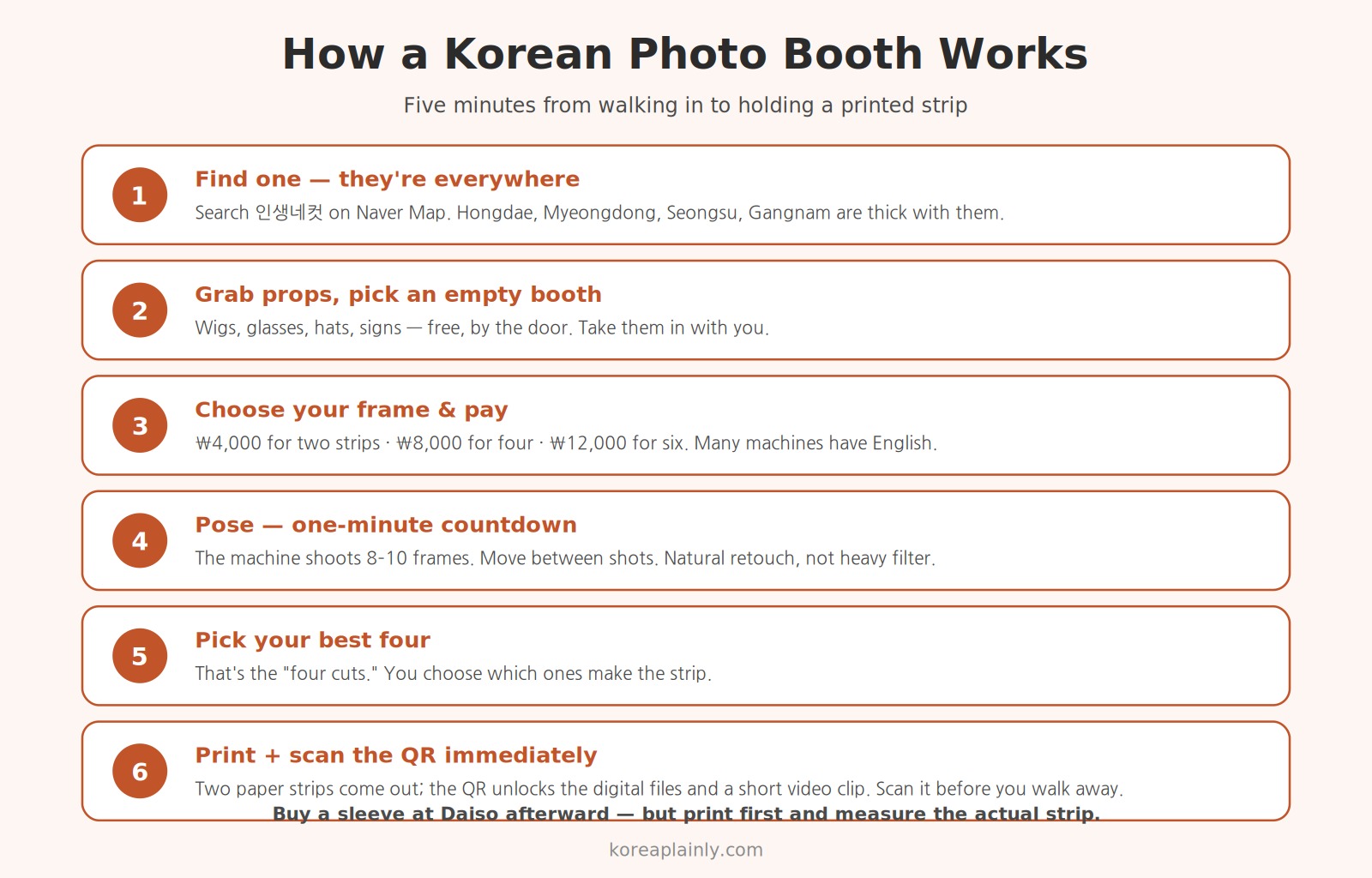 How a Korean photo booth works — walk in, choose frame, pay, shoot 8–10 frames, pick 4, print, scan QR
