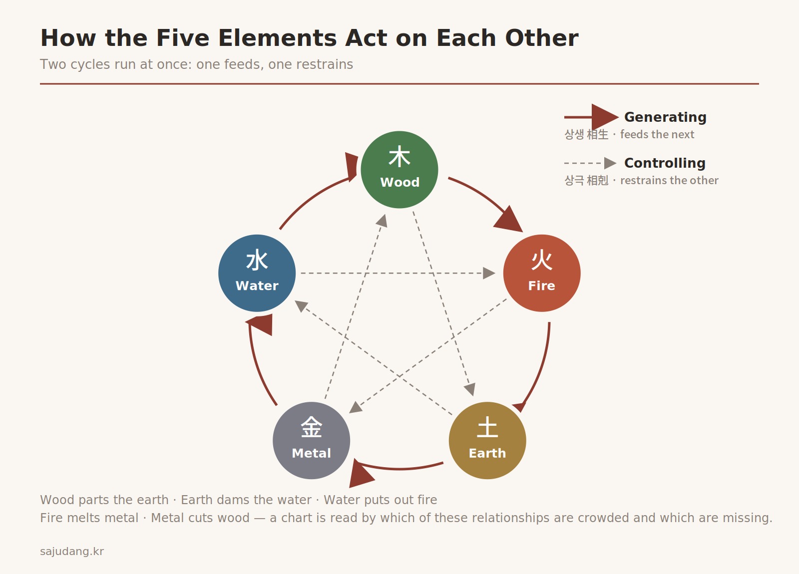 Diagram of the five elements showing the generating cycle around the circle and the controlling cycle across it