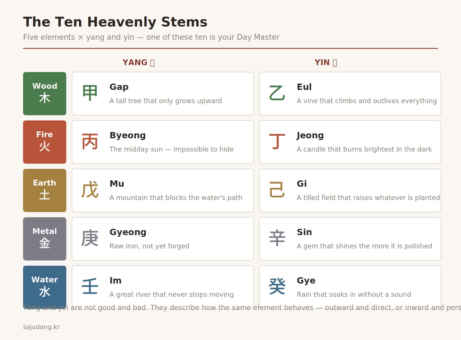 The ten heavenly stems of saju, arranged as five elements in yang and yin forms, each with its classical image