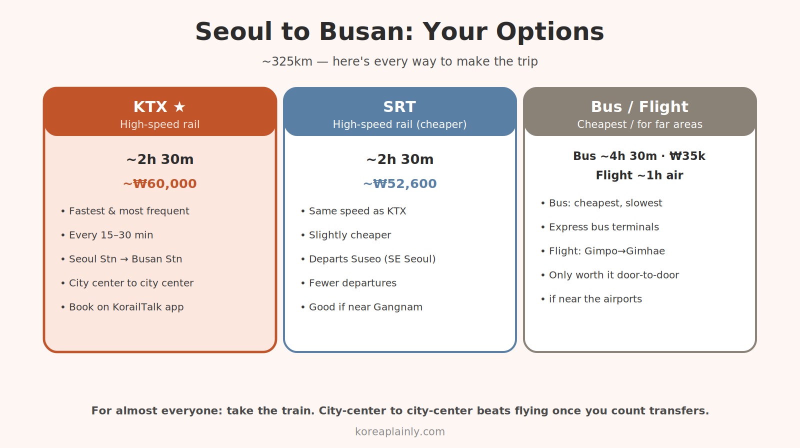 Four ways to travel Seoul to Busan — KTX, SRT, express bus, and flight