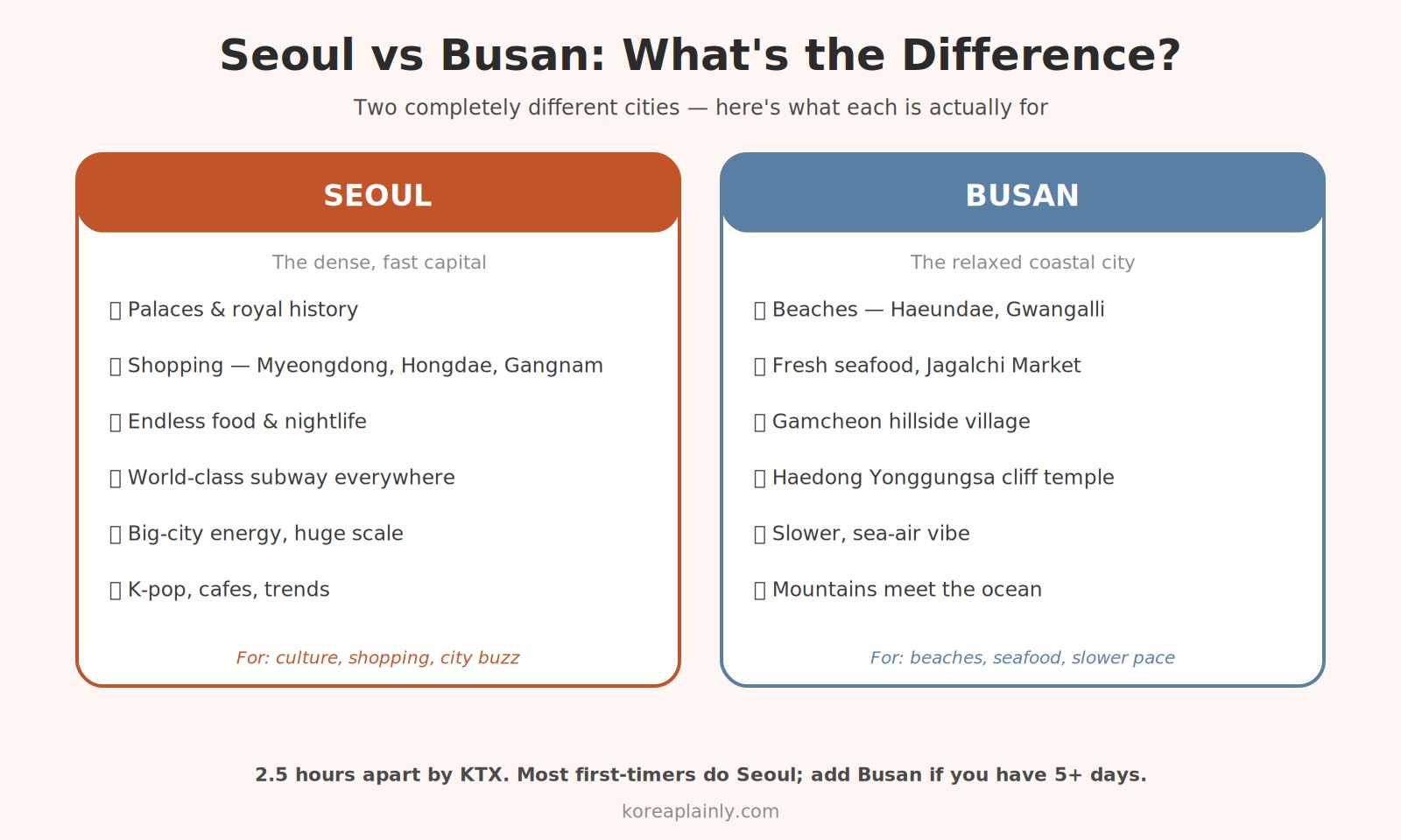 Seoul vs Busan comparison — dense capital vs relaxed coastal city on Korea's southeast coast