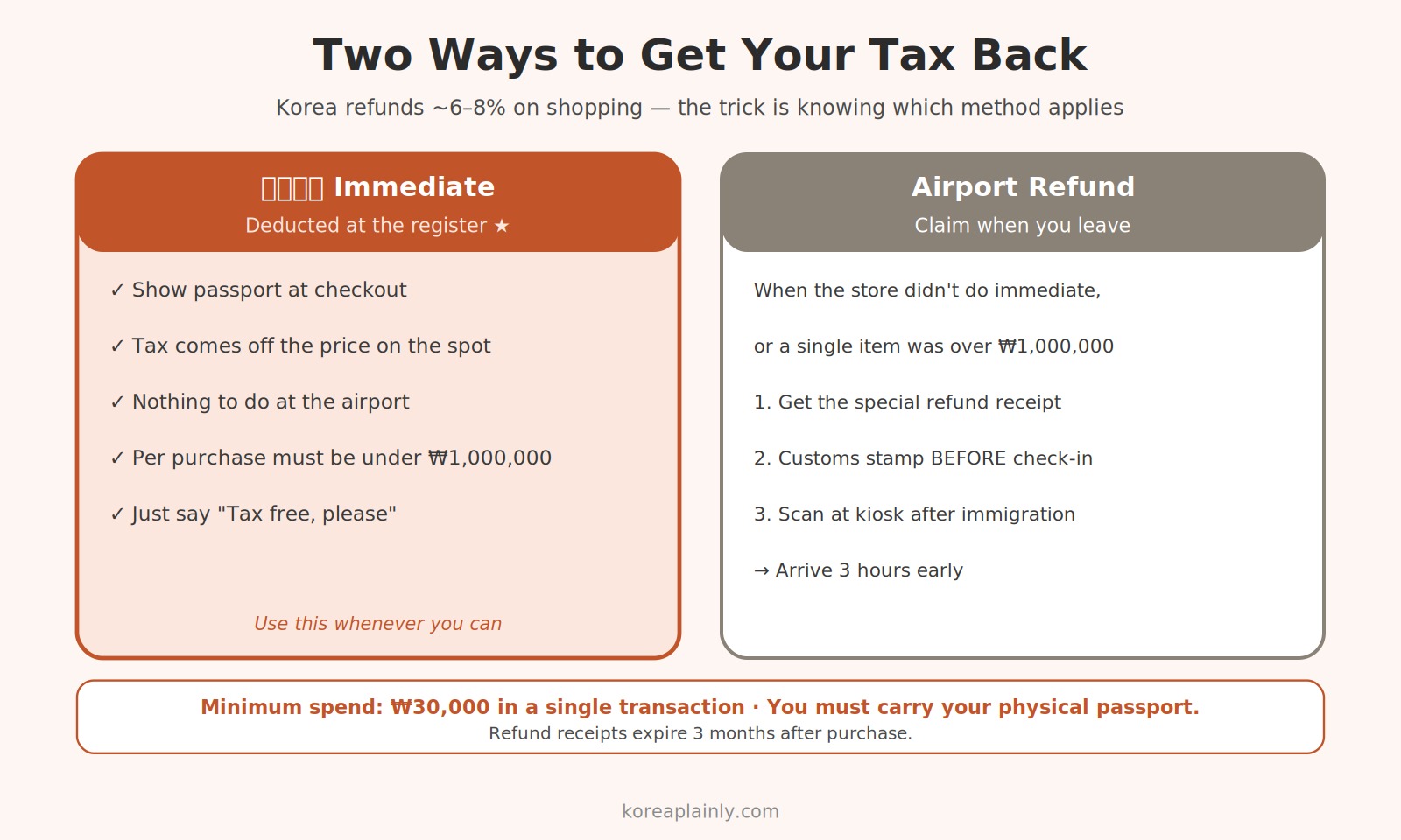 Two ways to get a Korea tourist tax refund — immediate refund at the register vs airport refund on departure