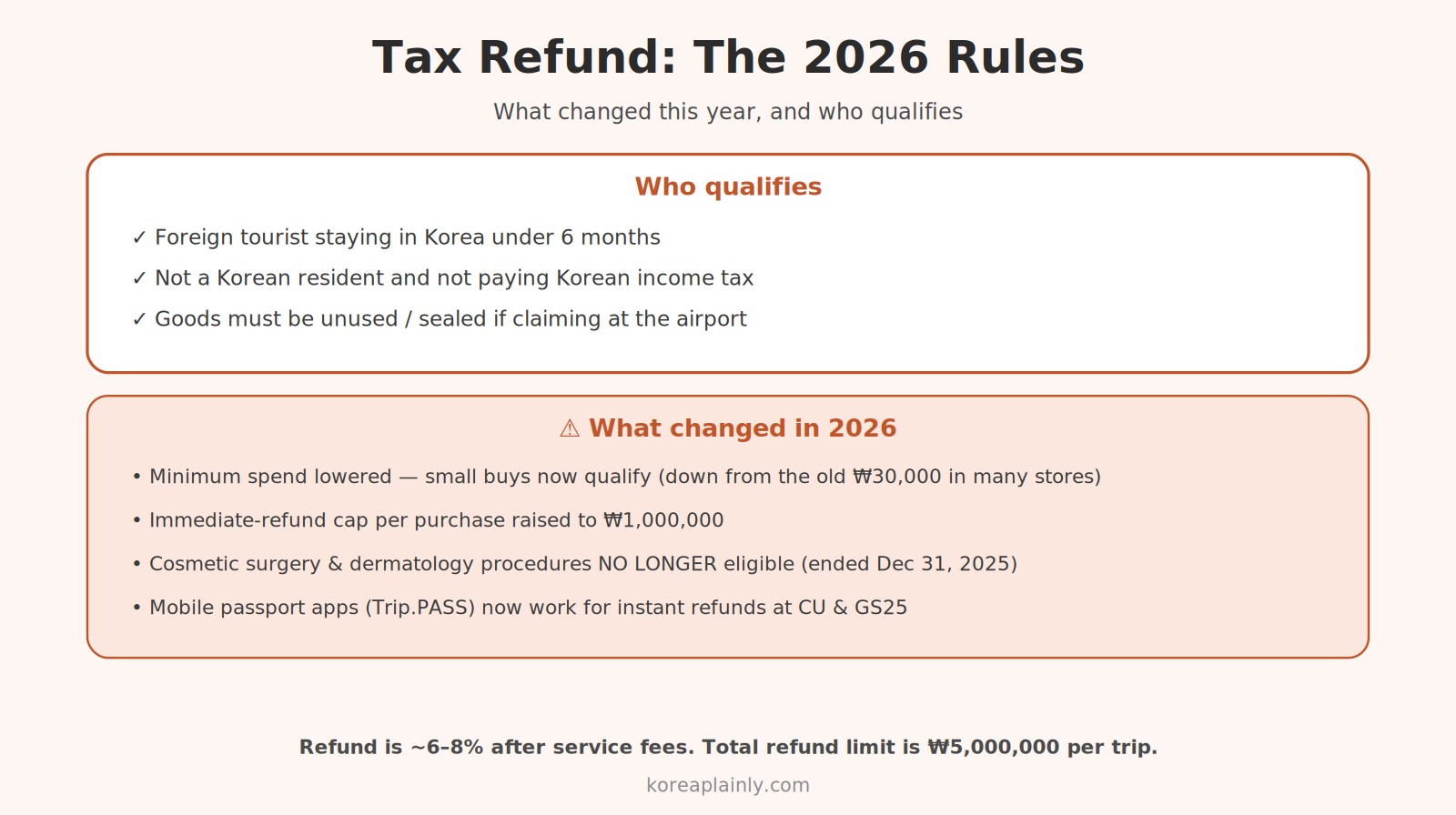 Korea tourist tax refund rules — who qualifies, passport requirement, minimum spend, and receipt expiry